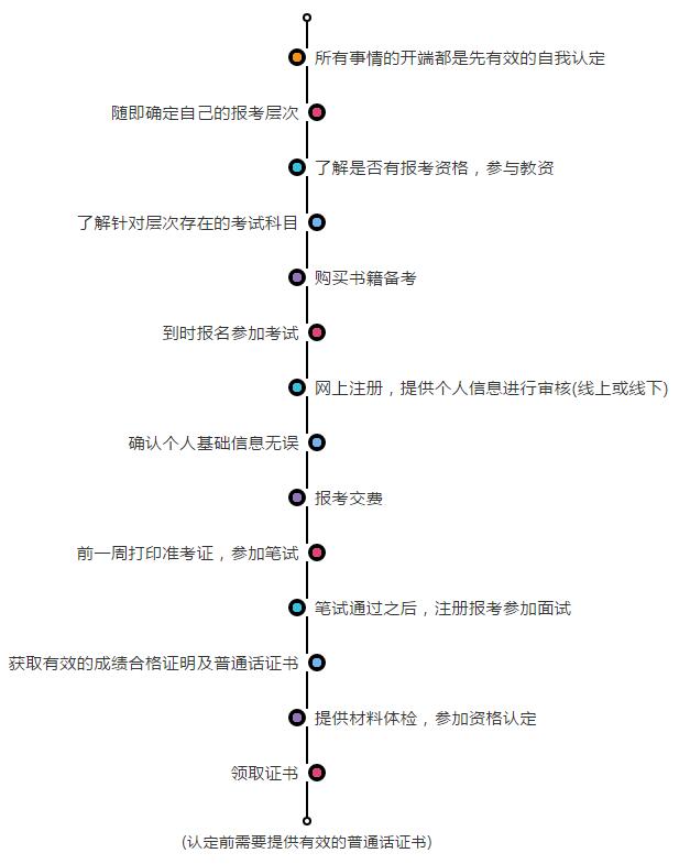 2020下半年江蘇南京教師資格證面試報名基礎(chǔ)流程