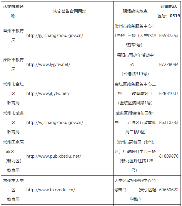 2021年常州市各級認(rèn)定機(jī)構(gòu)主要信息